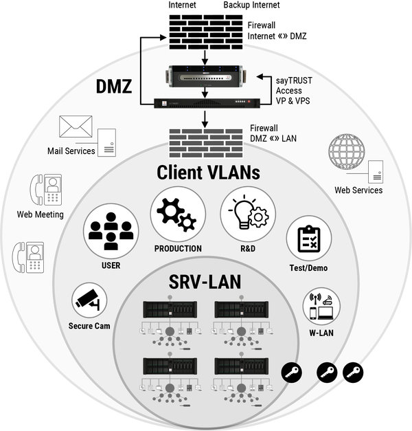 Platform diagram: internet and backup internet connection, firewalls, DMZ with sayTRUST access, client VLANs (user, production, R&D, test/demo, secure cam, W-LAN) and SRV-LAN
